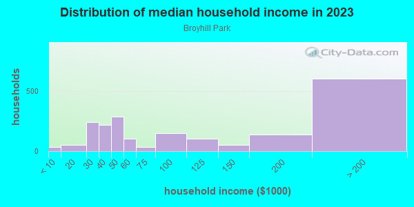 Household income distribution in 2013 in Broyhill Park in Falls Church neighborhood in VA