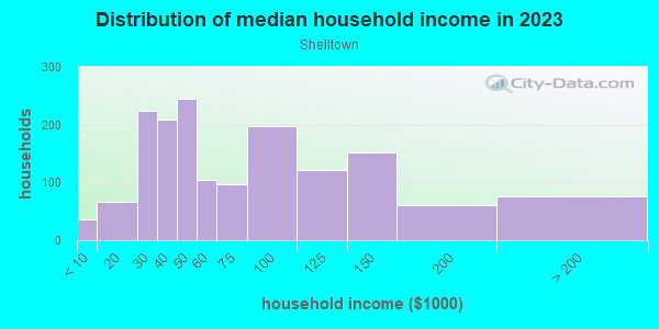 Household income distribution in 2013 in Shelltown in San Diego neighborhood in CA