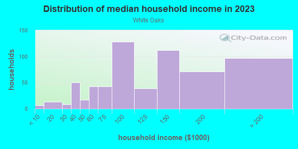 Household income distribution in 2013 in White Oaks in Alexandria neighborhood in VA