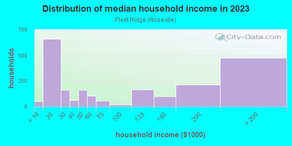 Household income distribution in 2013 in Fleet Ridge in San Diego neighborhood in CA