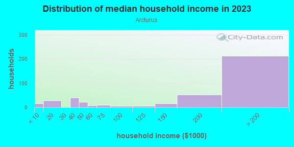 Household income distribution in 2013 in Arcturus in Alexandria neighborhood in VA