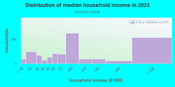 Household income distribution in 2013 in Johnson Village in Charlottesville neighborhood in VA