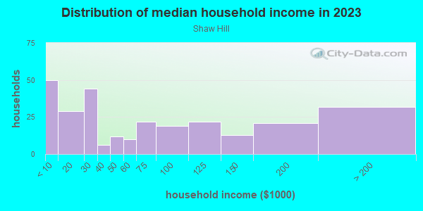 Household income distribution in 2013 in Shaw Hill in Charlottesville neighborhood in VA