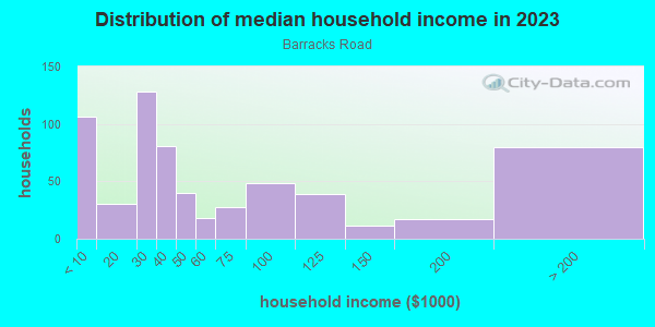 Household income distribution in 2013 in Barracks Road in Charlottesville neighborhood in VA