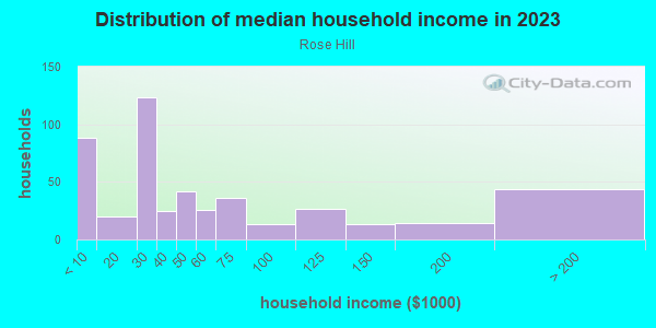 Household income distribution in 2013 in Rose Hill in Charlottesville neighborhood in VA