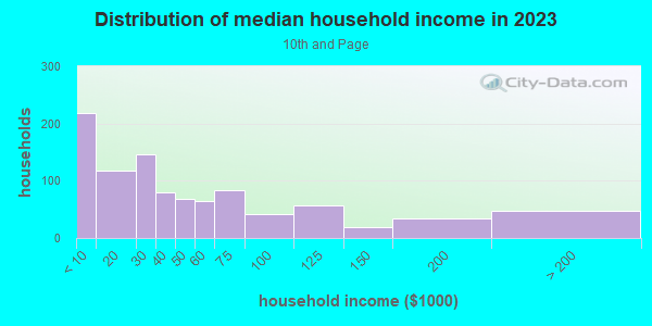Household income distribution in 2013 in 10th and Page in Charlottesville neighborhood in VA
