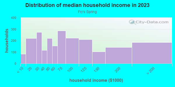 Household income distribution in 2013 in Fry's Spring in Charlottesville neighborhood in VA