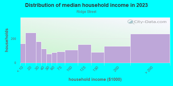 Household income distribution in 2013 in Ridge Street in Charlottesville neighborhood in VA