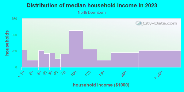 Household income distribution in 2013 in North Downtown in Charlottesville neighborhood in VA