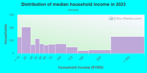 Household income distribution in 2013 in Venable in Charlottesville neighborhood in VA