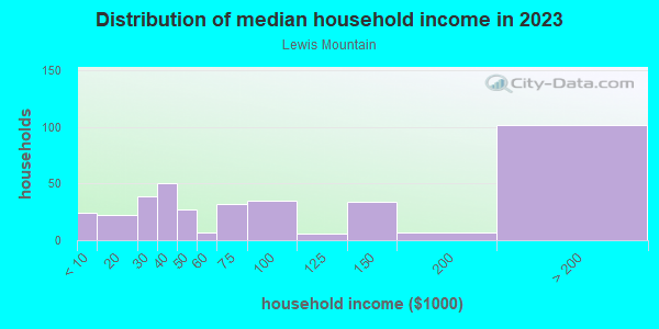 Household income distribution in 2013 in Lewis Mountain in Charlottesville neighborhood in VA