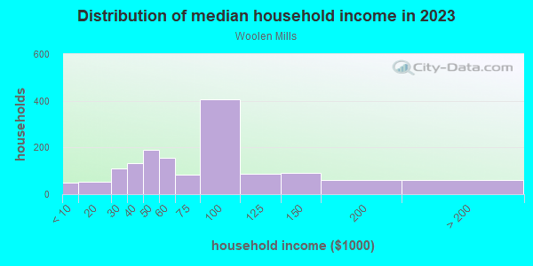 Household income distribution in 2013 in Woolen Mills in Charlottesville neighborhood in VA
