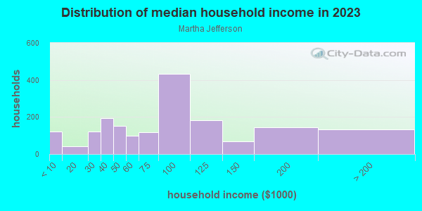 Household income distribution in 2013 in Martha Jefferson in Charlottesville neighborhood in VA