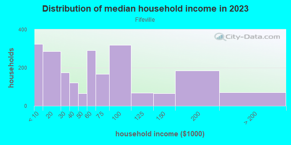 Household income distribution in 2013 in Fifeville in Charlottesville neighborhood in VA