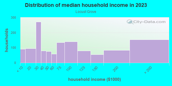 Household income distribution in 2013 in Locust Grove in Charlottesville neighborhood in VA