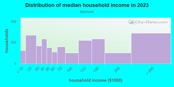 Household income distribution in 2013 in Belmont in Charlottesville neighborhood in VA