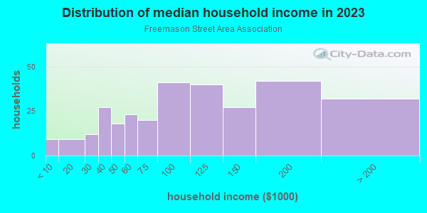 Household income distribution in 2013 in Freemason Street Area Association in Norfolk neighborhood in VA