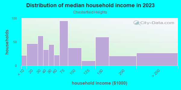 Household income distribution in 2013 in Chesterfield Heights in Norfolk neighborhood in VA
