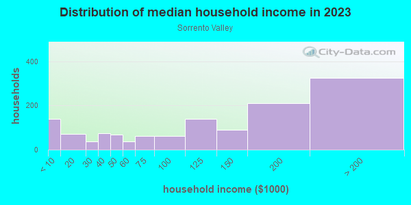 Household income distribution in 2013 in Sorrento Valley in San Diego neighborhood in CA