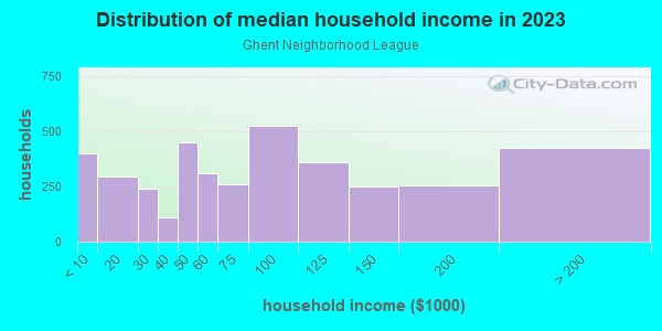 Household income distribution in 2013 in Ghent Neighborhood League in Norfolk neighborhood in VA