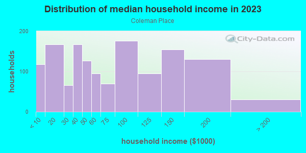 Household income distribution in 2013 in Coleman Place in Norfolk neighborhood in VA