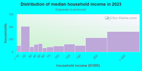 Household income distribution in 2013 in Edgewater in Norfolk neighborhood in VA