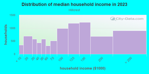 Household income distribution in 2013 in Hillcrest in San Diego neighborhood in CA