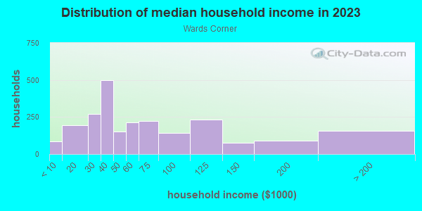 Household income distribution in 2013 in Wards Corner in Norfolk neighborhood in VA