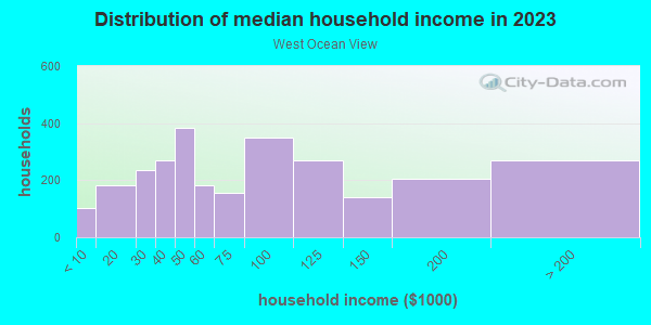 Household income distribution in 2013 in West Ocean View in Norfolk neighborhood in VA