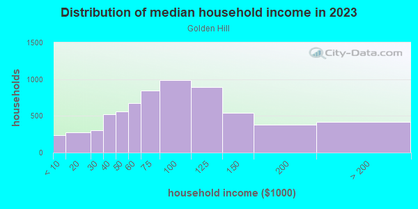 Household income distribution in 2013 in Golden Hill in San Diego neighborhood in CA