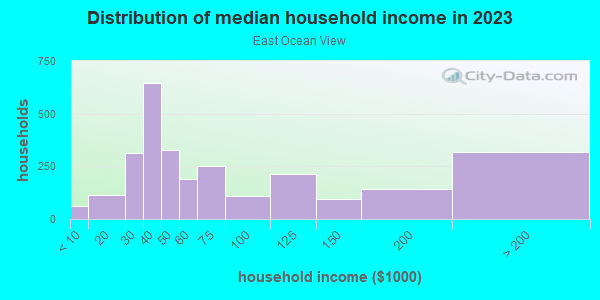 Household income distribution in 2013 in East Ocean View in Norfolk neighborhood in VA