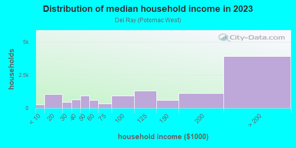 Household income distribution in 2013 in Del Ray in Alexandria neighborhood in VA