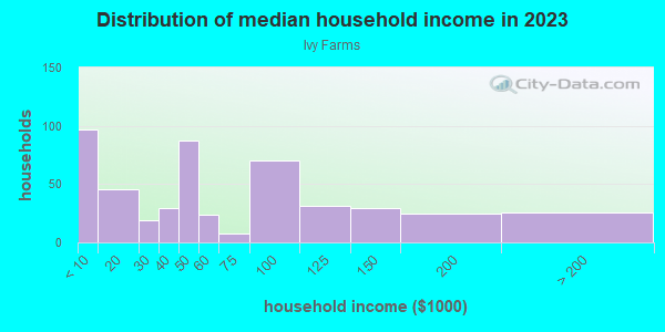 Household income distribution in 2013 in Ivy Farms in Newport News neighborhood in VA