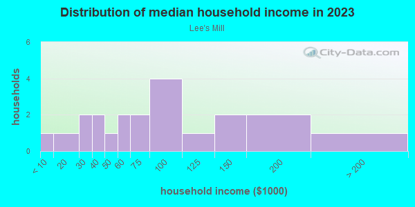 Household income distribution in 2013 in Lee's Mill in Newport News neighborhood in VA
