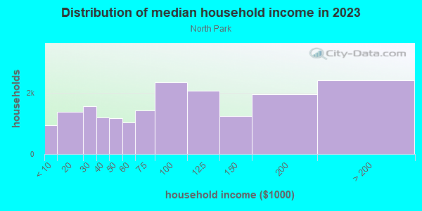 Household income distribution in 2013 in North Park in San Diego neighborhood in CA