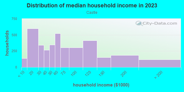 Household income distribution in 2013 in Castle in San Diego neighborhood in CA