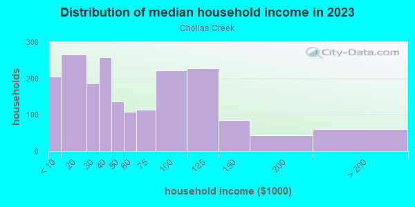 Household income distribution in 2013 in Chollas Creek in San Diego neighborhood in CA