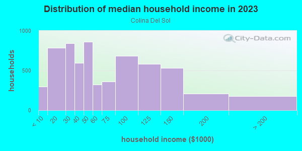Household income distribution in 2013 in Colina Del Sol in San Diego neighborhood in CA