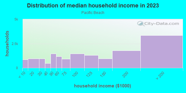 Household income distribution in 2013 in Pacific Beach in San Diego neighborhood in CA