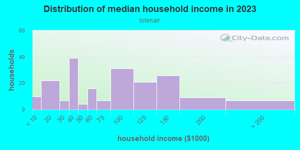 Household income distribution in 2013 in Islenair in San Diego neighborhood in CA