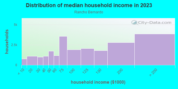 Household income distribution in 2013 in Rancho Bernardo in San Diego neighborhood in CA