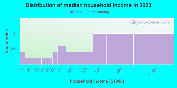 Household income distribution in 2013 in Lakes at Fishers Landing in Vancouver neighborhood in WA