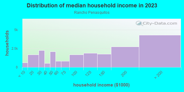 Household income distribution in 2013 in Rancho Penasquitos in San Diego neighborhood in CA