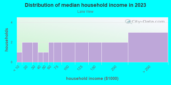 Household income distribution in 2013 in Lake View in Vancouver neighborhood in WA