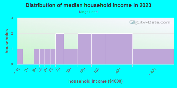 Household income distribution in 2013 in Kings Land in Vancouver neighborhood in WA