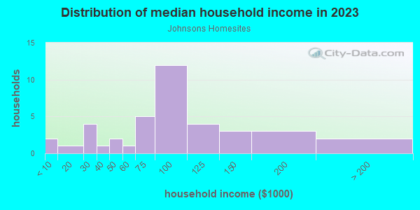 Household income distribution in 2013 in Johnsons Homesites in Vancouver neighborhood in WA