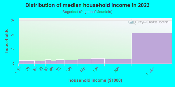 Household income distribution in 2013 in Sugarloaf in San Mateo neighborhood in CA