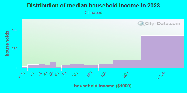 Household income distribution in 2013 in Glenwood in San Rafael neighborhood in CA