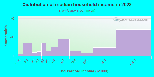 Household income distribution in 2013 in Black Canyon in San Rafael neighborhood in CA