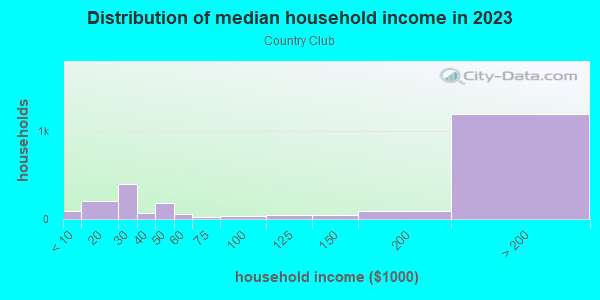 Household income distribution in 2013 in Country Club in San Rafael neighborhood in CA